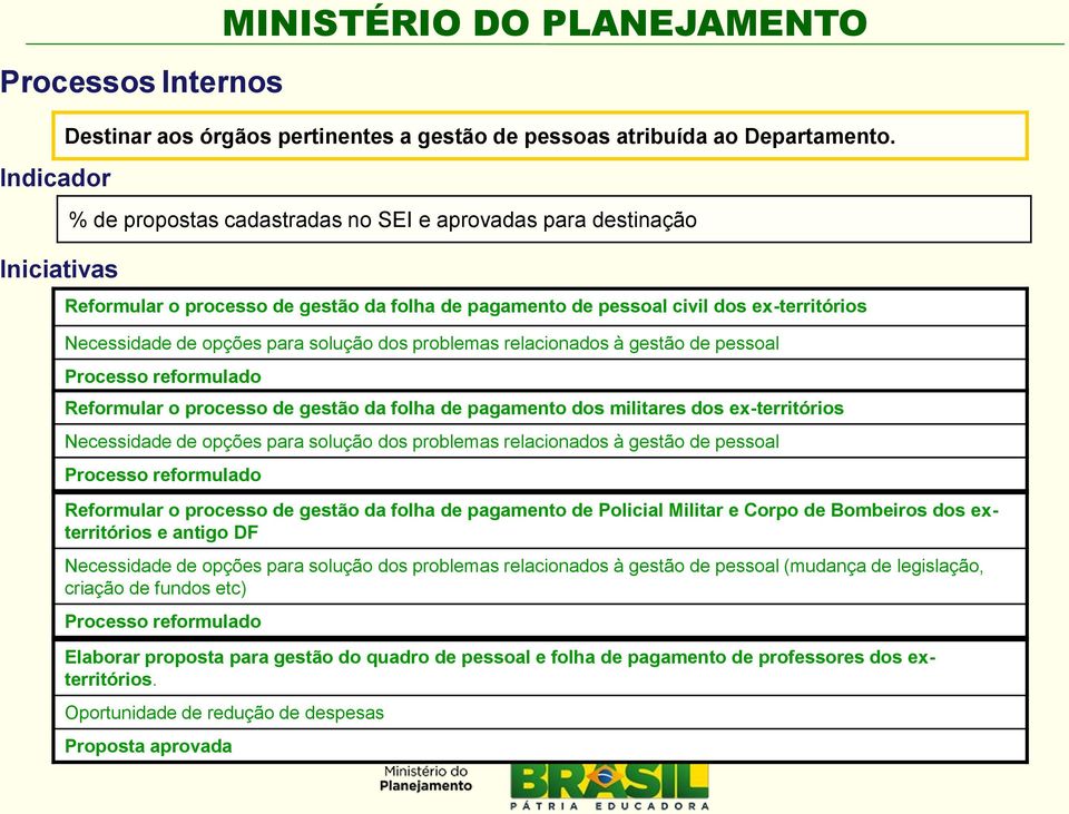 problemas relacionados à gestão de pessoal Processo reformulado Reformular o processo de gestão da folha de pagamento dos militares dos ex-territórios Necessidade de opções para solução dos problemas