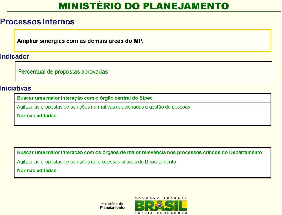 soluções normativas relacionadas à gestão de pessoas Normas editadas Buscar uma maior interação com os órgãos de