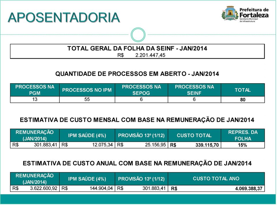 447,45 QUANTIDADE DE PROCESSOS EM ABERTO - JAN/2014 PROCESSOS NA PROCESSOS NA PROCESSOS NA PROCESSOS NO IPM TOTAL PGM SEPOG SEINF 13 55 6 6 80