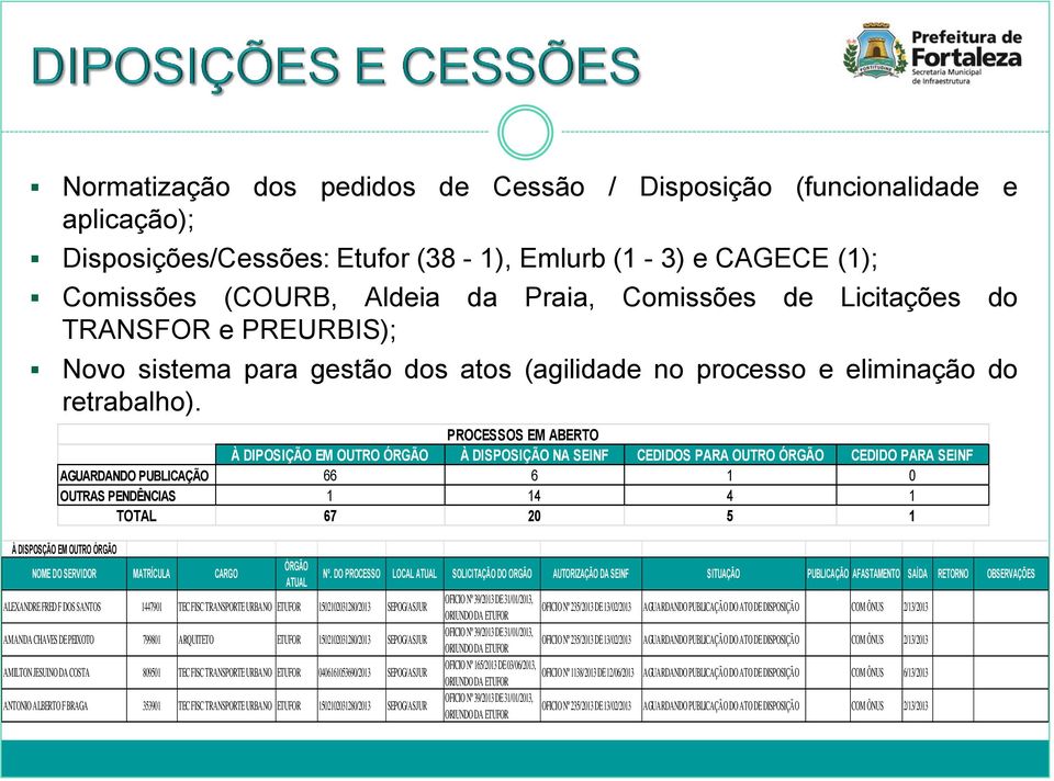 PROCESSOS EM ABERTO À DIPOSIÇÃO EM OUTRO ÓRGÃO À DISPOSIÇÃO NA SEINF CEDIDOS PARA OUTRO ÓRGÃO CEDIDO PARA SEINF AGUARDANDO PUBLICAÇÃO 66 6 1 0 OUTRAS PENDÊNCIAS 1 14 4 1 TOTAL 67 20 5 1 À DISPOSÇÃO