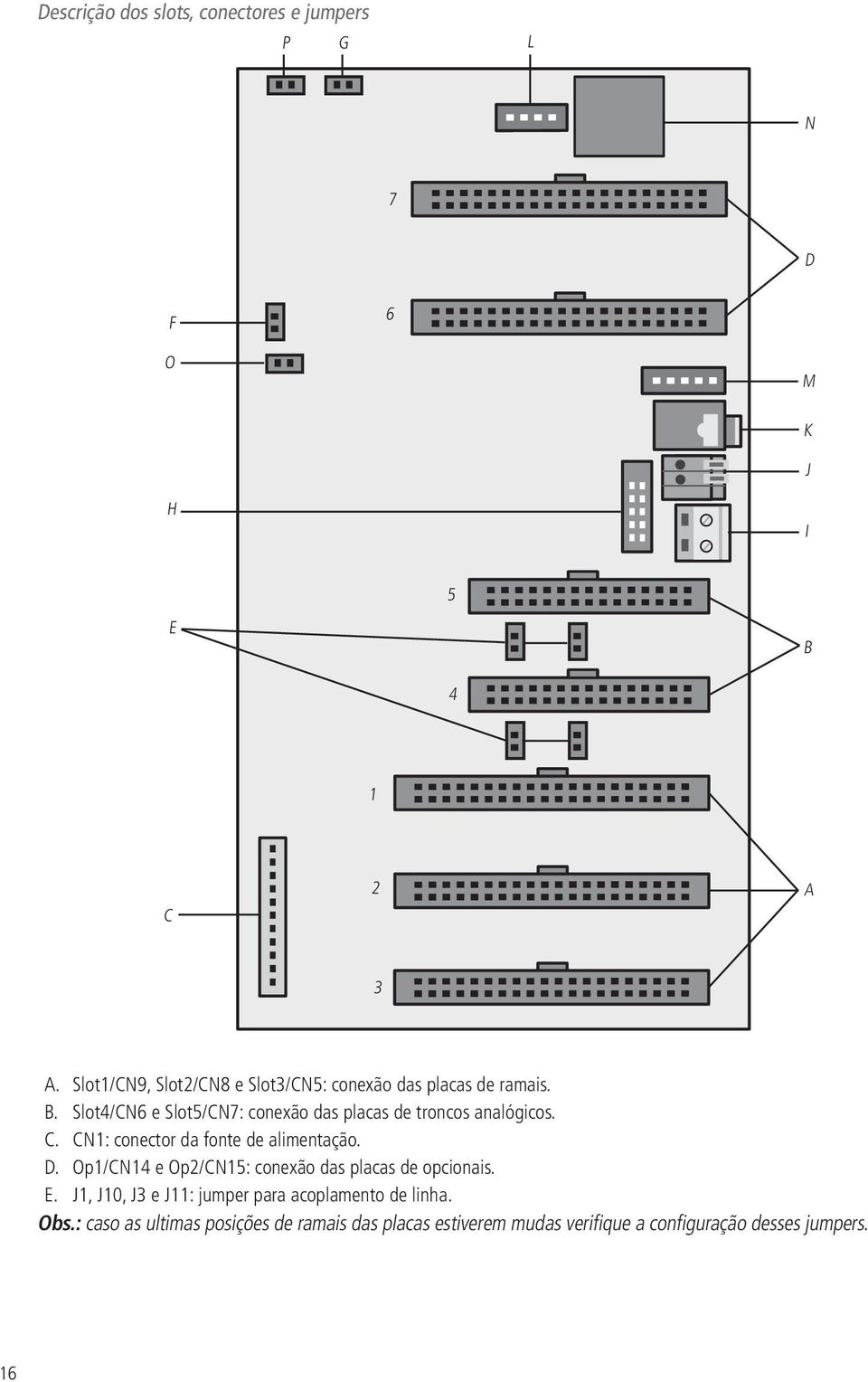 Slot4/CN6 e Slot5/CN7: conexão das placas de troncos analógicos. C. CN1: conector da fonte de alimentação. D.