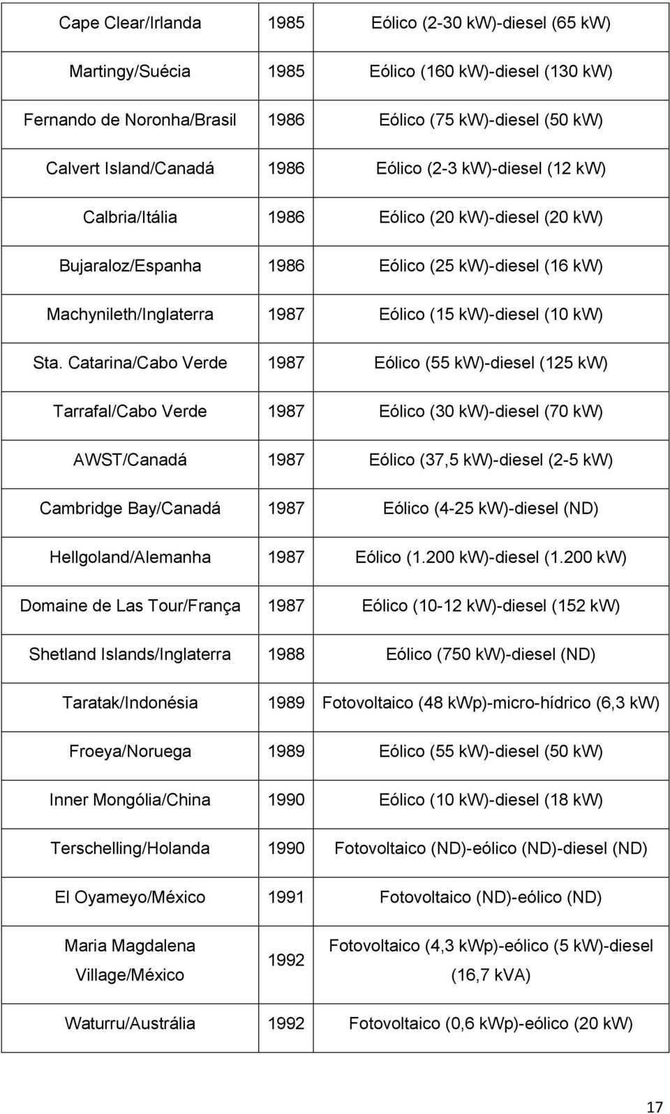 Catarina/Cabo Verde 1987 Eólico (55 kw)-diesel (125 kw) Tarrafal/Cabo Verde 1987 Eólico (30 kw)-diesel (70 kw) AWST/Canadá 1987 Eólico (37,5 kw)-diesel (2-5 kw) Cambridge Bay/Canadá 1987 Eólico (4-25