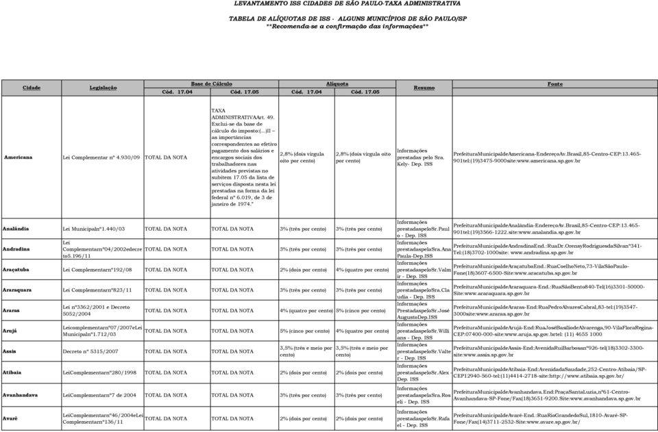 05 da lista de serviços disposta nesta lei prestadas na forma da lei federal nº 6.019, de 3 de janeiro de 1974. 2,8% (dois virgula oito por prestadas pelo Sra. Kely- Dep.