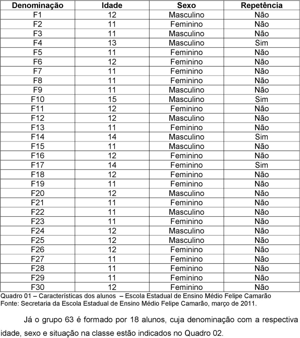 Feminino Masculino Feminino Masculino Feminino Masculino Masculino Feminino Feminino Feminino Feminino Feminino Repetência Não Não Não Sim Não Não Não Não Não Sim Não Não Não Sim Não Não Sim Não Não