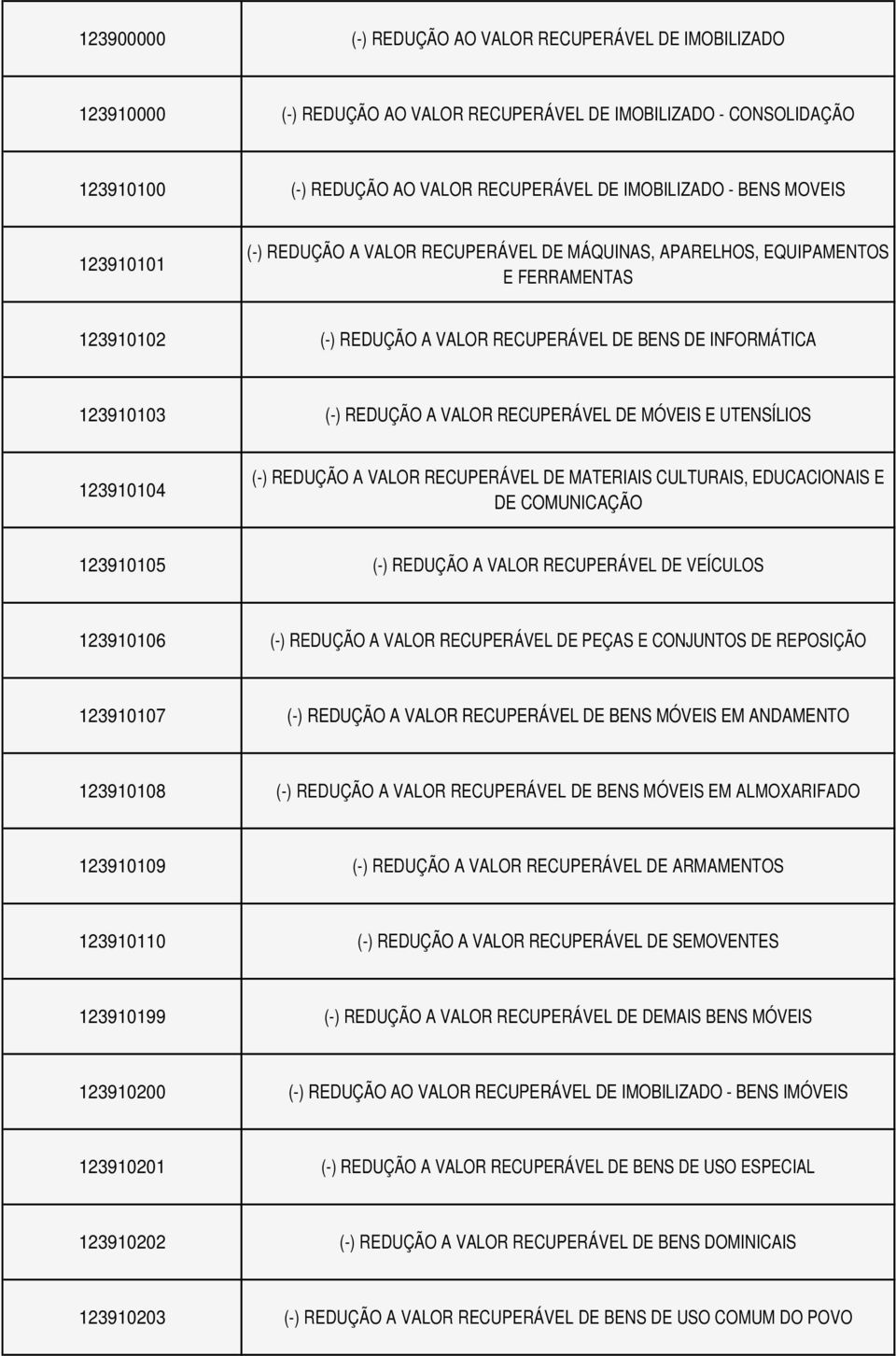 RECUPERÁVEL DE MÓVEIS E UTENSÍLIOS 123910104 (-) REDUÇÃO A VALOR RECUPERÁVEL DE MATERIAIS CULTURAIS, EDUCACIONAIS E DE COMUNICAÇÃO 123910105 (-) REDUÇÃO A VALOR RECUPERÁVEL DE VEÍCULOS 123910106 (-)