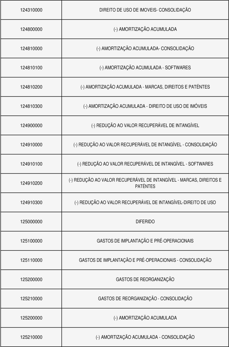 VALOR RECUPERÁVEL DE INTANGÍVEL - CONSOLIDAÇÃO 124910100 (-) REDUÇÃO AO VALOR RECUPERÁVEL DE INTANGÍVEL - SOFTWARES 124910200 (-) REDUÇÃO AO VALOR RECUPERÁVEL DE INTANGÍVEL - MARCAS, DIREITOS E