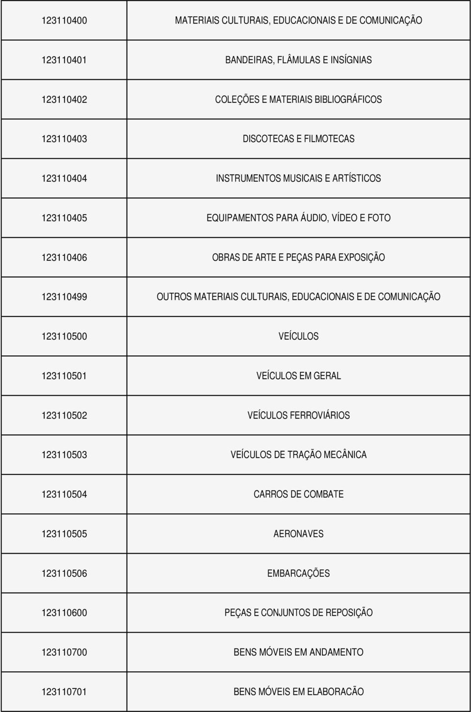 MATERIAIS CULTURAIS, EDUCACIONAIS E DE COMUNICAÇÃO 123110500 VEÍCULOS 123110501 VEÍCULOS EM GERAL 123110502 VEÍCULOS FERROVIÁRIOS 123110503 VEÍCULOS DE TRAÇÃO MECÂNICA