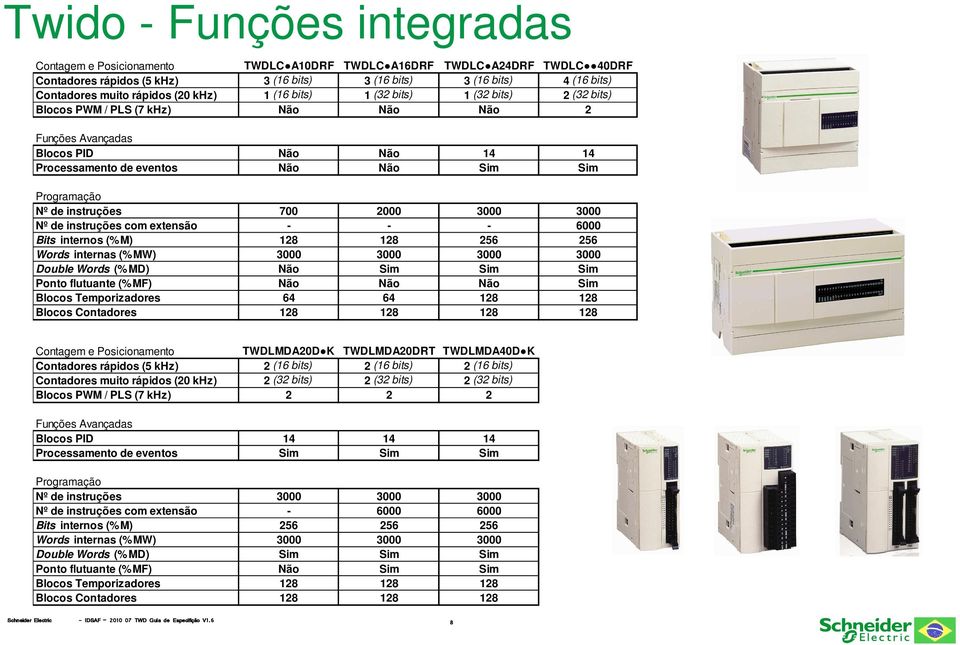 Nº de instruções 700 2000 3000 3000 Nº de instruções com extensão - - - 6000 Bits internos (% M) 128 128 256 256 Words internas (% MW) 3000 3000 3000 3000 Double Words (% MD) Não Sim Sim Sim Ponto