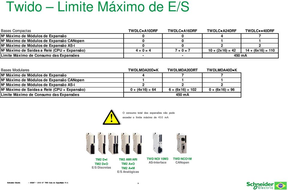 TWDLMDA20D K TWDLMDA20DRT TWDLMDA40D K Nº Máximo de Módulos de Expansão 4 7 7 Nº Máximo de Módulos de Expansão CANopen 1 1 1 Nº Máximo de Módulos de Expansão AS-i 2 2 2 Nº Máximo de Saídas a Relé