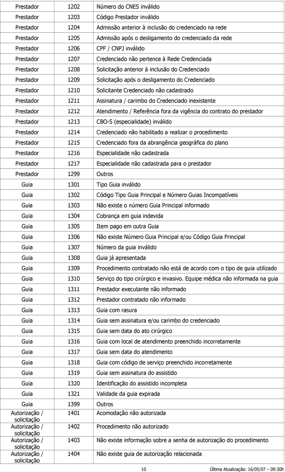 Solicitação após o desligamento do Credenciado Prestador 1210 Solicitante Credenciado não cadastrado Prestador 1211 Assinatura / carimbo do Credenciado inexistente Prestador 1212 Atendimento /