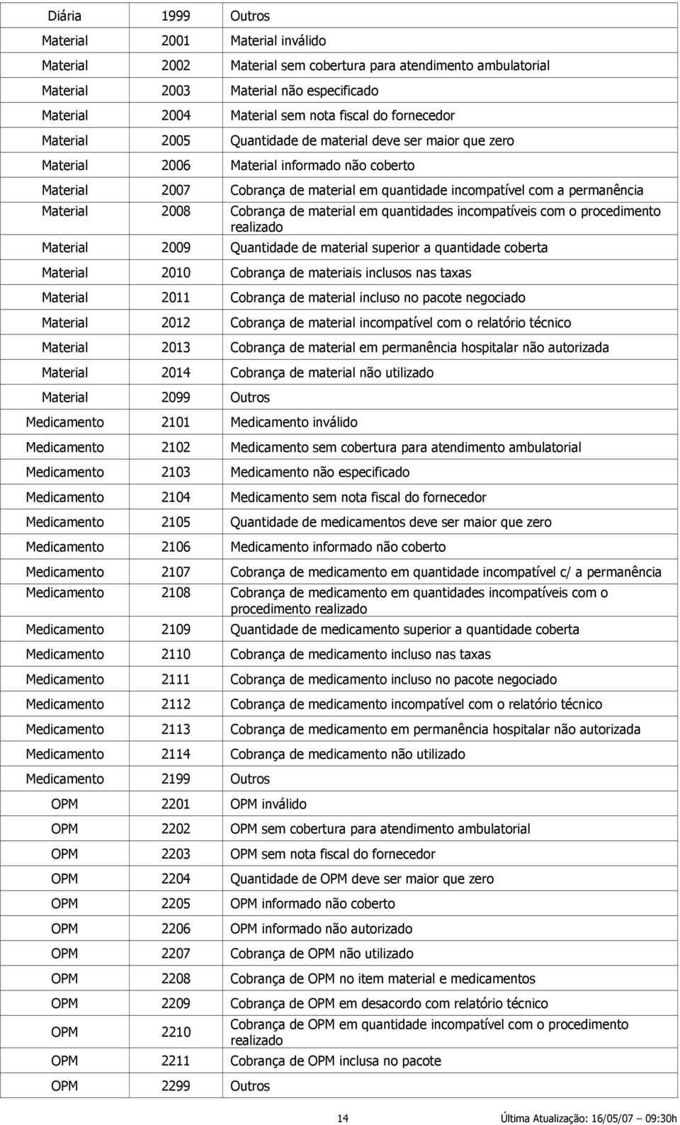 Material 2008 Cobrança de material em quantidades incompatíveis com o procedimento realizado Material 2009 Quantidade de material superior a quantidade coberta Material 2010 Cobrança de materiais