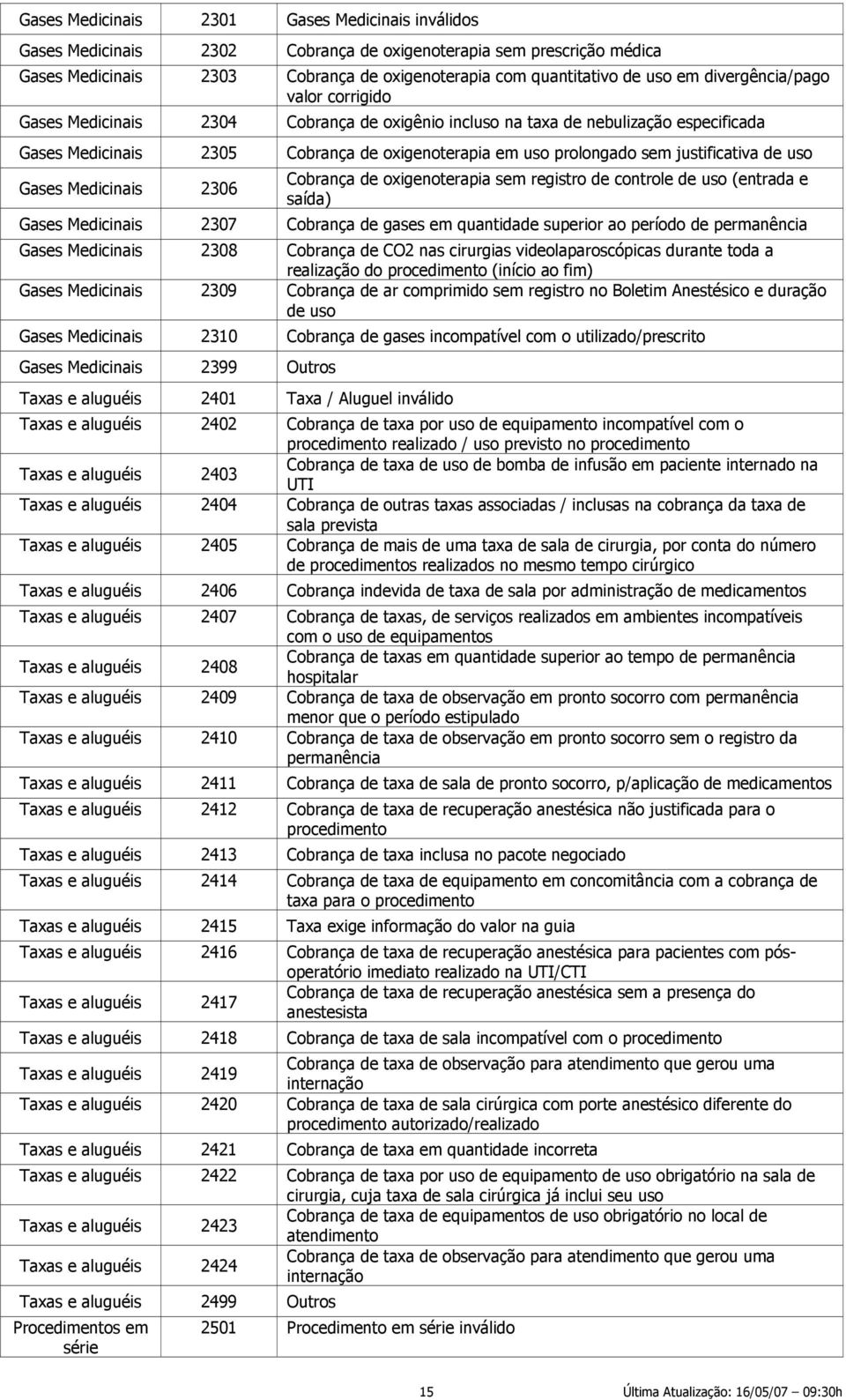 justificativa de uso Gases Medicinais 2306 Cobrança de oxigenoterapia sem registro de controle de uso (entrada e saída) Gases Medicinais 2307 Cobrança de gases em quantidade superior ao período de