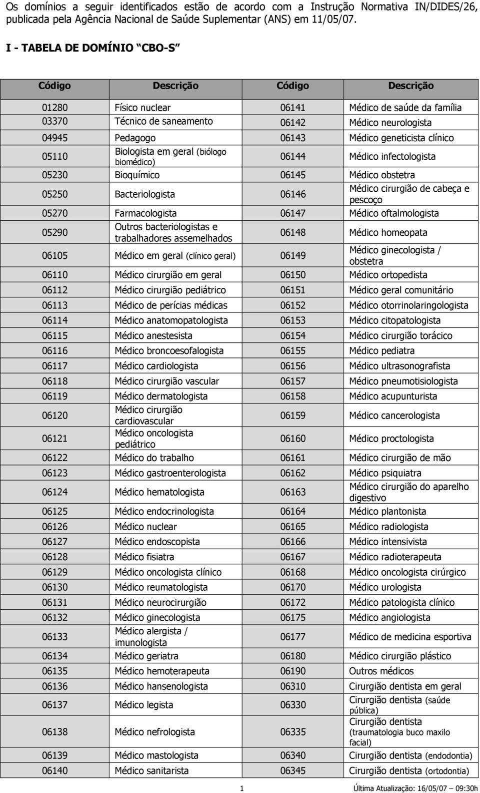 geneticista clínico 05110 Biologista em geral (biólogo biomédico) 06144 Médico infectologista 05230 Bioquímico 06145 Médico obstetra 05250 Bacteriologista 06146 Médico cirurgião de cabeça e pescoço