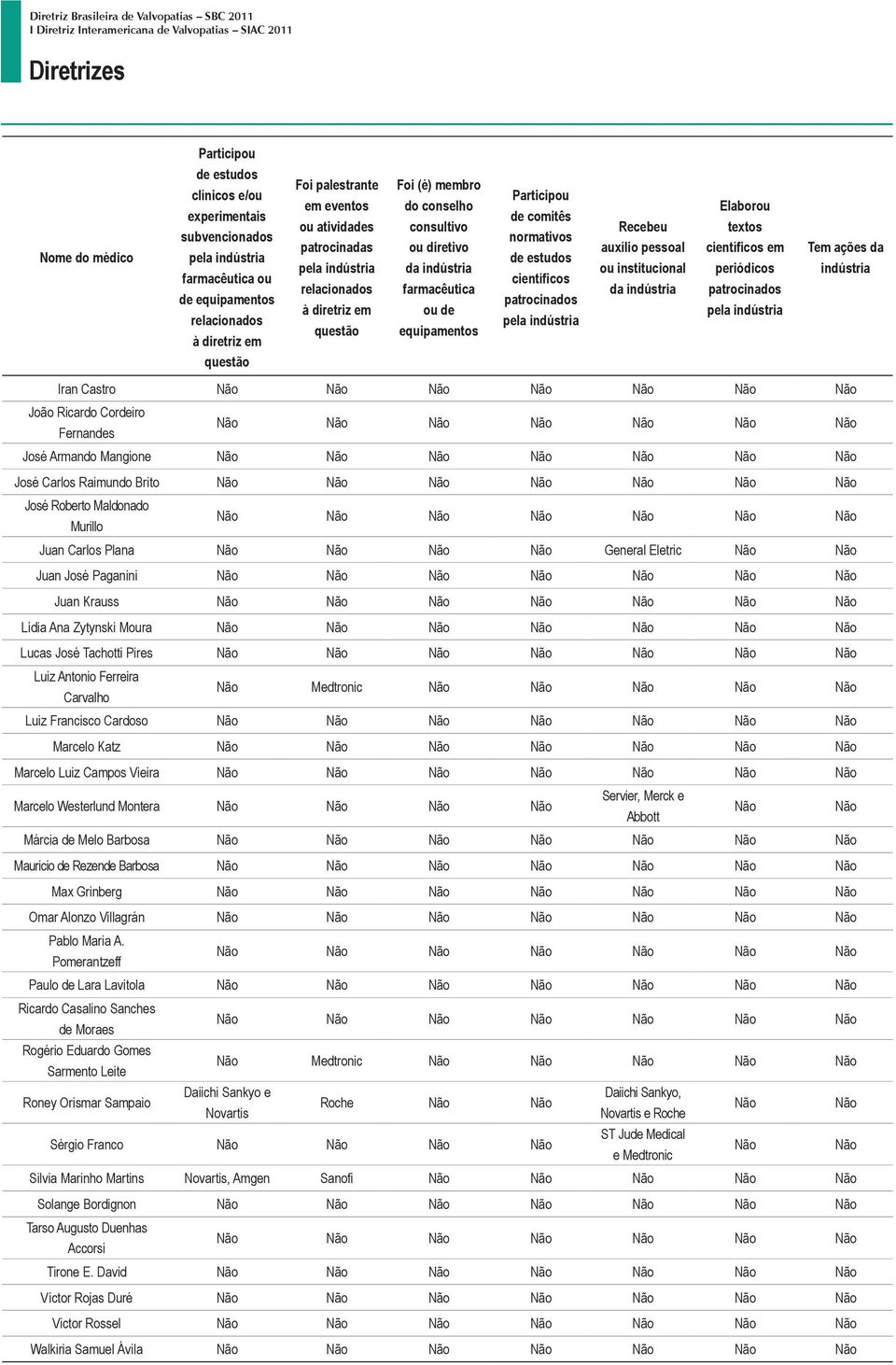 diretivo da indústria farmacêutica ou de equipamentos Participou de comitês normativos de estudos científicos patrocinados pela indústria Recebeu auxílio pessoal ou institucional da indústria