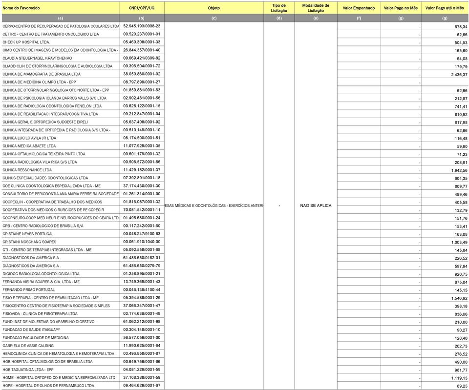 421/0309-82 - 64,08 CLIAOD CLIN DE OTORRINOLARINGOLOGIA E AUDIOLOGIA LTDA 00.396.504/0001-72 - 179,79 CLINICA DE MAMOGRAFIA DE BRASILIA LTDA 38.050.860/0001-02 - 2.