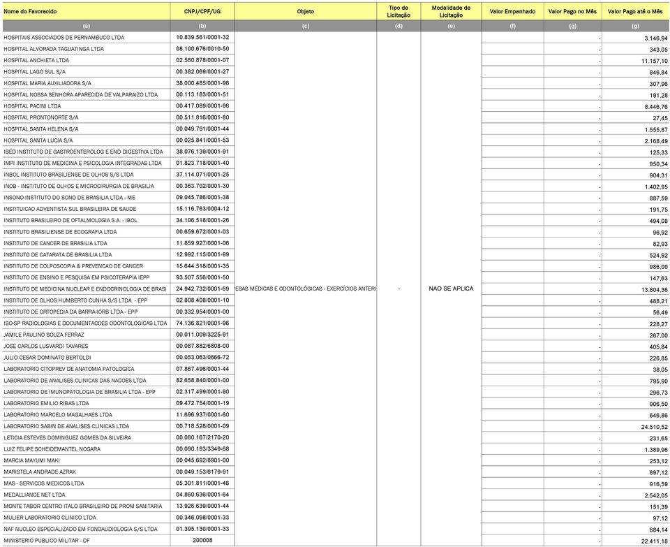 183/0001-51 - 191,28 HOSPITAL PACINI LTDA 00.417.089/0001-96 - 8.446,76 HOSPITAL PRONTONORTE S/A 00.511.816/0001-80 - 27,45 HOSPITAL SANTA HELENA S/A 00.049.791/0001-44 - 1.