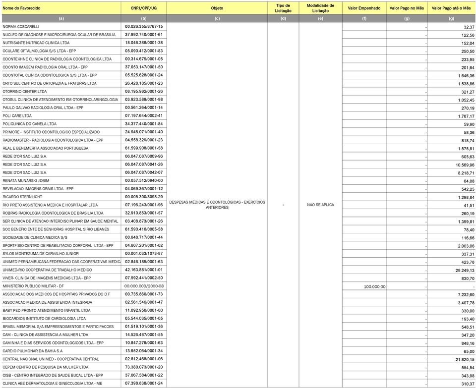 675/0001-05 - 233,95 ODONTO IMAGEM RADIOLOGIA ORAL LTDA - EPP 37.053.147/0001-50 - 201,64 ODONTOTAL CLINICA ODONTOLOGICA S/S LTDA - EPP 05.525.628/0001-24 - 1.