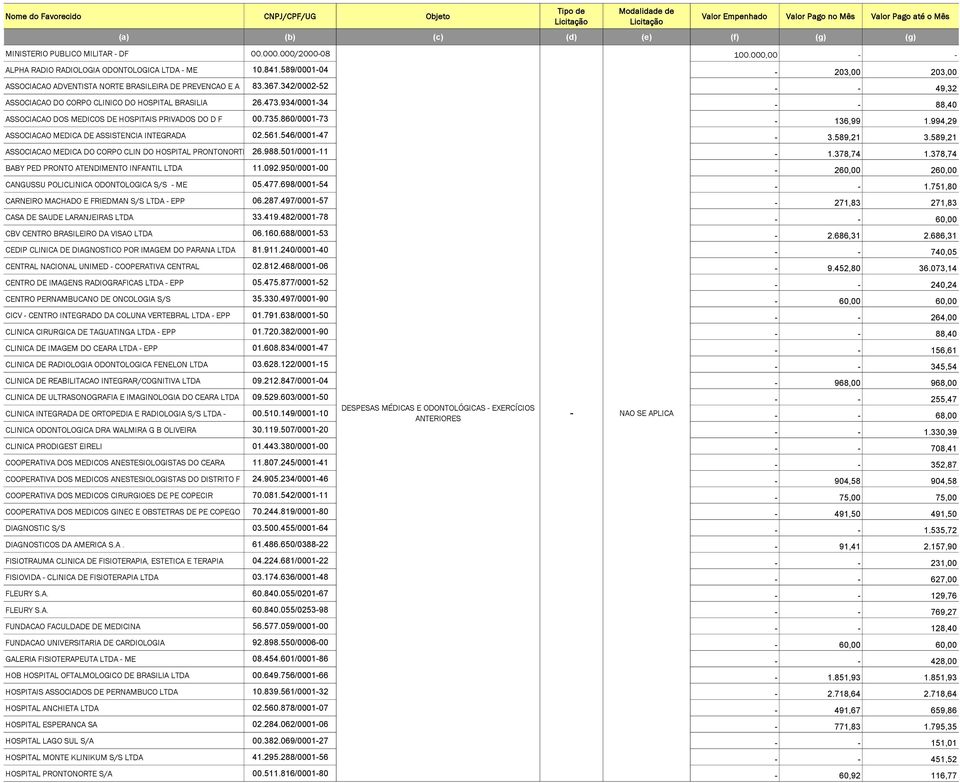 934/0001-34 - - 88,40 ASSOCIACAO DOS MEDICOS DE HOSPITAIS PRIVADOS DO D F 00.735.860/0001-73 - 136,99 1.994,29 ASSOCIACAO MEDICA DE ASSISTENCIA INTEGRADA 02.561.546/0001-47 - 3.589,21 3.