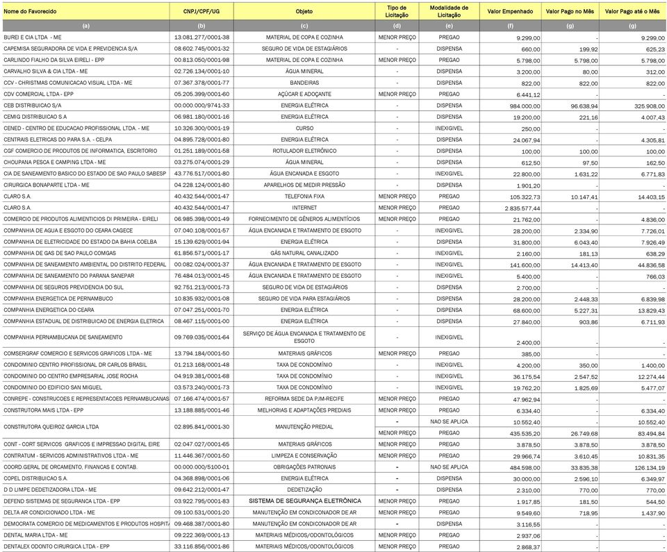 798,00 5.798,00 CARVALHO SILVA & CIA LTDA - ME 02.726.134/0001-10 ÁGUA MINERAL - DISPENSA 3.200,00 80,00 312,00 CCV - CHRISTMAS COMUNICACAO VISUAL LTDA - ME 07.367.