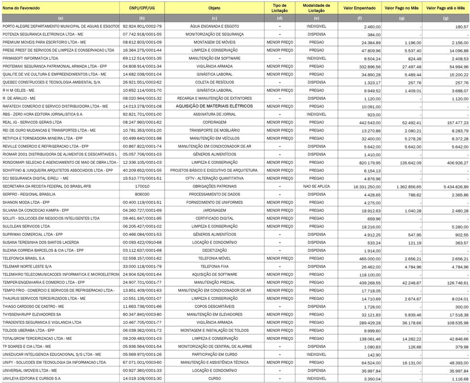 156,00 PRESE PREST DE SERVICOS DE LIMPEZA E CONSERVACAO LTDA 16.364.275/0001-44 LIMPEZA E CONSERVAÇÃO MENOR PREÇO PREGAO 47.809,96 5.537,40 14.096,88 PRIMASOFT INFORMATICA LTDA. 69.112.