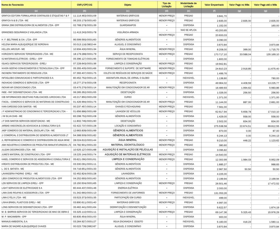 152,00-160,00 GRANDSEG SEGURANCA E VIGILANCIA LTDA 11.413.243/0001-78 VIGILÂNCIA ARMADA 43.200,65 - - MENOR PREÇO PREGAO 20.633,03 - - H. F. BELTRAME & CIA. LTDA - EPP 95.599.