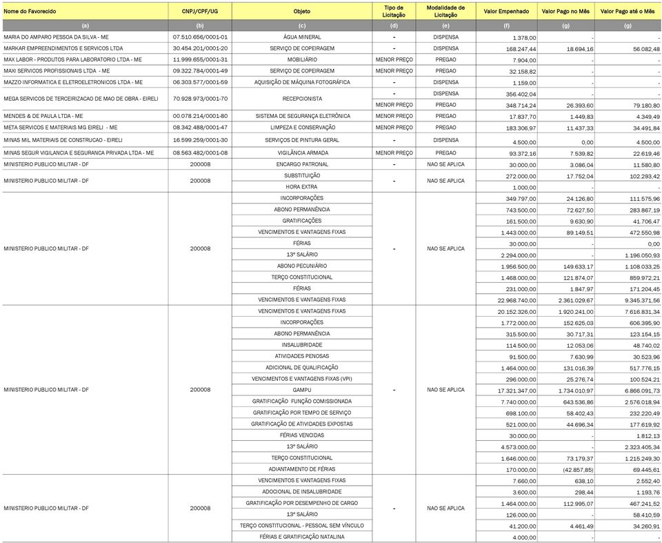 784/0001-49 SERVIÇO DE COPEIRAGEM MENOR PREÇO PREGAO 32.158,82 - - MAZZO INFORMATICA E ELETROELETRONICOS LTDA - ME 06.303.577/0001-59 AQUISIÇÃO DE MÁQUINA FOTOGRÁFICA - DISPENSA 1.