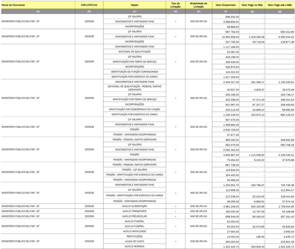 877,36 VENCIMENTOS E VANTAGENS FIXAS 1.117.168,00 - - ADICIONAL DE QUALIFICAÇÃO 22.087,00 - - 13º SALÁRIO 318.196,00 - - GRATIFICAÇÃO POR TEMPO DE SERVIÇO 236.433,00 - - INCORPORAÇÕES 435.