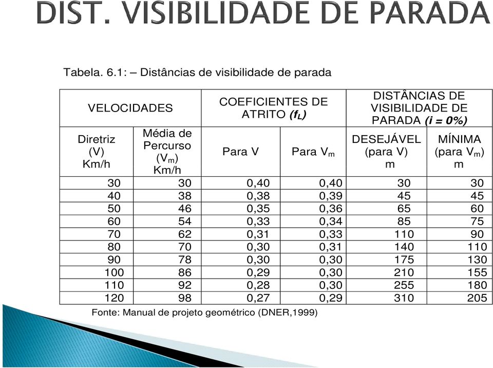 DISTÂNCIAS DE VISIBILIDADE DE PARADA (i = 0%) Para V Para V m (para V) (para V m ) DESEJÁVEL MÍNIMA m m Km/h 30 30 0,40 0,40 30 30