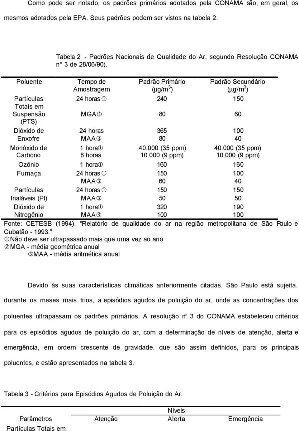 Tempo de Amostragem 24 horas1 MGA2 24 horas MAA3 1 hora1 8 horas Padrão Primário (µg/m 3 ) 240 80 365 80 40.000 (35 ppm) 10.