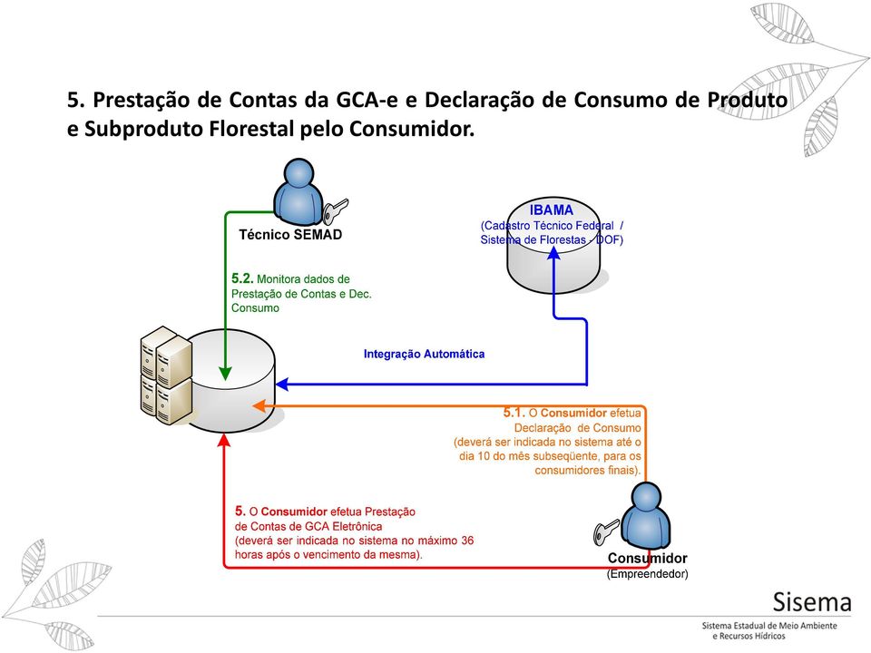 Consumo de Produto e