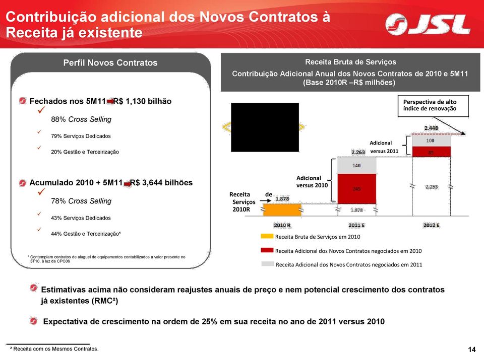 versus 2011 Perspectiva de alto índice de renovação Acumulado 2010 + 5M11 R$ 3,644 bilhões 78% Cross Selling 43% Serviços Dedicados 44% Gestão e Terceirização¹ Receita Serviços 2010R de Adicional