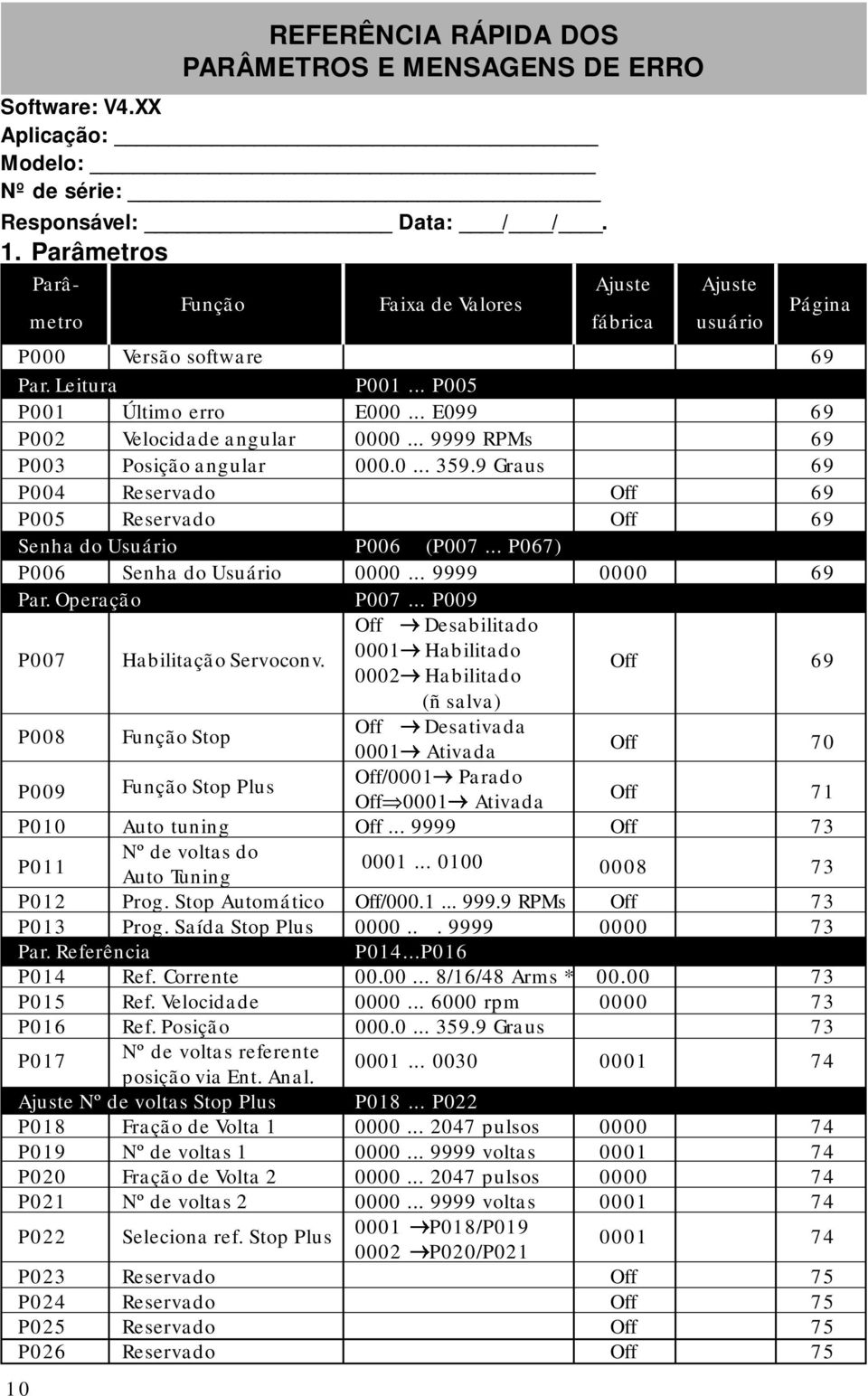 .. 9999 RPMs 69 P003 Posição angular 000.0... 359.9 Graus 69 P004 Reservado Off 69 P005 Reservado Off 69 Senha do Usuário P006 (P007... P067) P006 Senha do Usuário 0000... 9999 0000 69 Par.