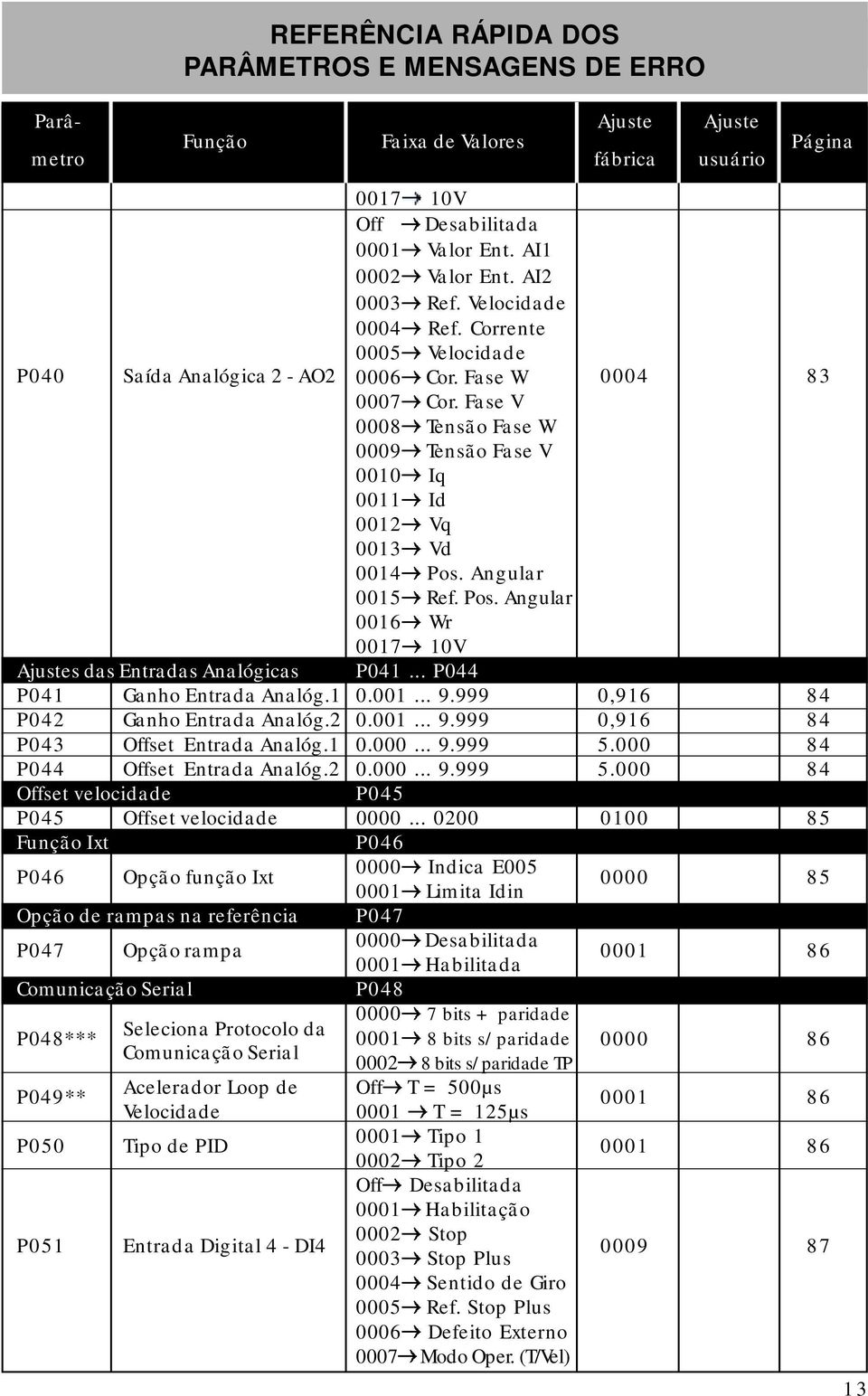 Fase V 0008 Tensão Fase W 0009 Tensão Fase V 0010 Iq 0011 Id 0012 Vq 0013 Vd 0014 Pos. Angular 0015 Ref. Pos. Angular 0016 Wr 0017 10V Ajustes das Entradas Analógicas P041.