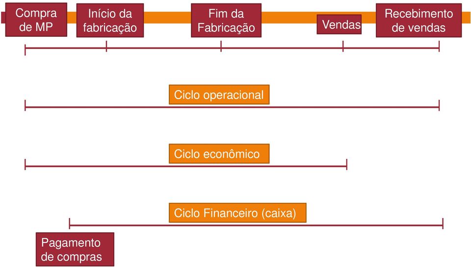 vendas Ciclo operacional Ciclo