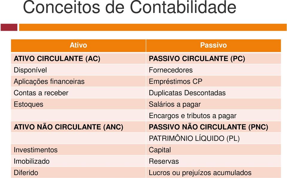 CIRCULANTE (PC) Fornecedores Empréstimos CP Duplicatas Descontadas Salários a pagar Encargos e