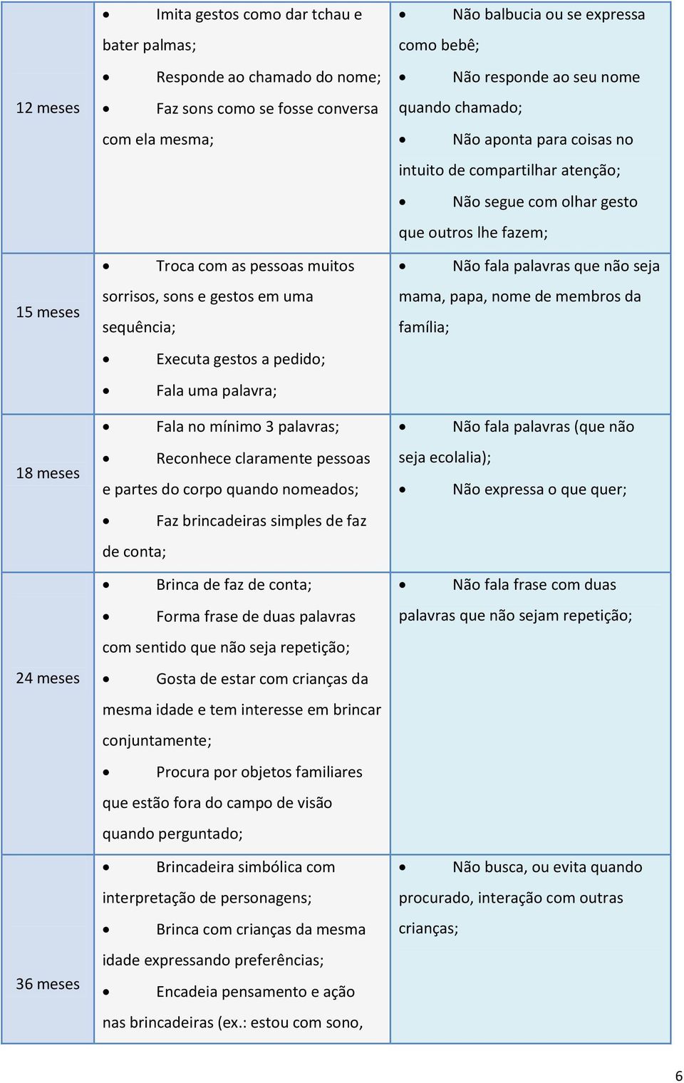 simples de faz de conta; Brinca de faz de conta; Forma frase de duas palavras com sentido que não seja repetição; Gosta de estar com crianças da mesma idade e tem interesse em brincar conjuntamente;