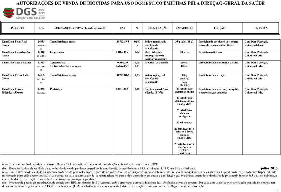 2015) 118712893 0,560 6 Sólido impregnado com líquido vaporizante Empentrina 54406483 1,83 Material sólido impregnado com líquido vaporizante 1Rtransfenotrina (31082015) 7696120 26046855 0,25 0,05