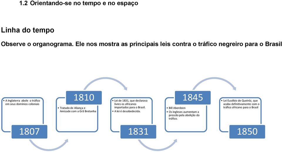 1807 1810 Lei de 1831, que declarava livres os africanos Tratado de Aliança e importados para o Brasil.