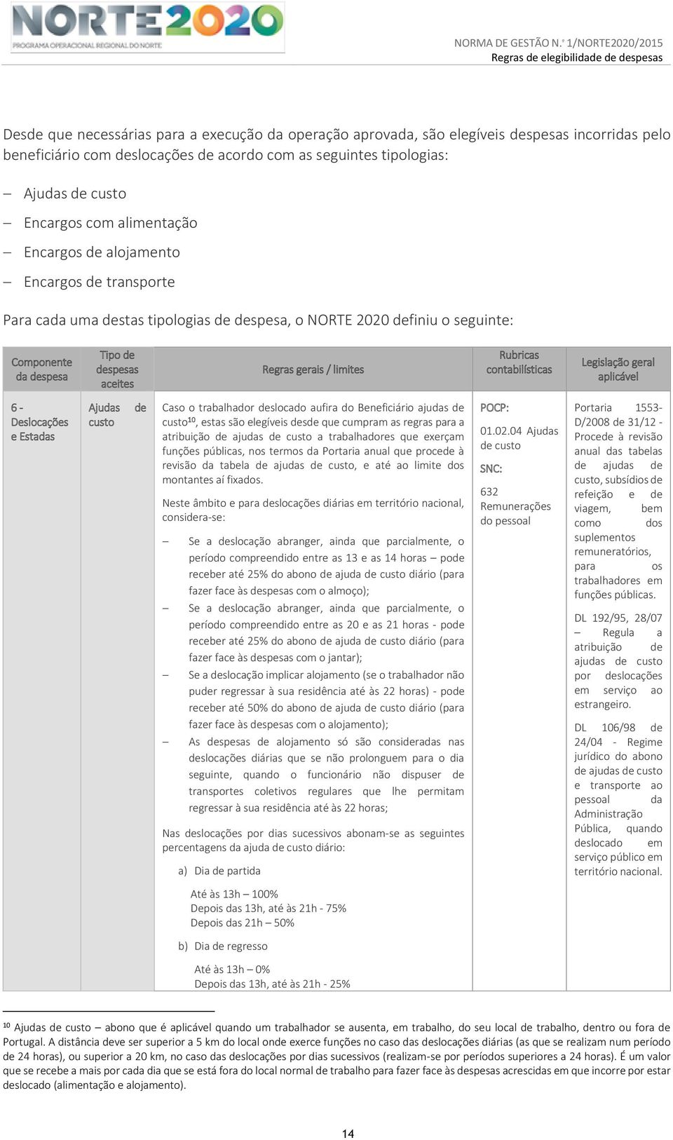 limites Rubricas contabilísticas Legislação geral aplicável 6 - Deslocações e Estadas Ajudas custo de Caso o trabalhador deslocado aufira do Beneficiário ajudas de custo 10, estas são elegíveis desde