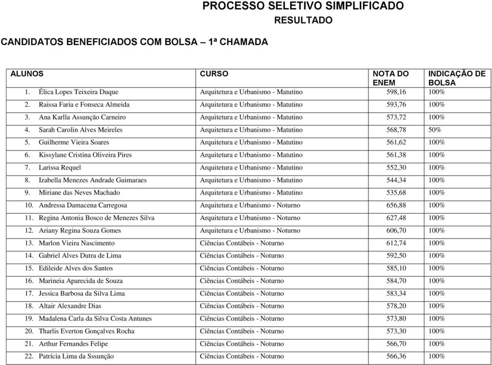 Ana Karlla Assunção Carneiro Arquitetura e Urbanismo - Matutino 573,72 100% 4. Sarah Carolin Alves Meireles Arquitetura e Urbanismo - Matutino 568,78 50% 5.