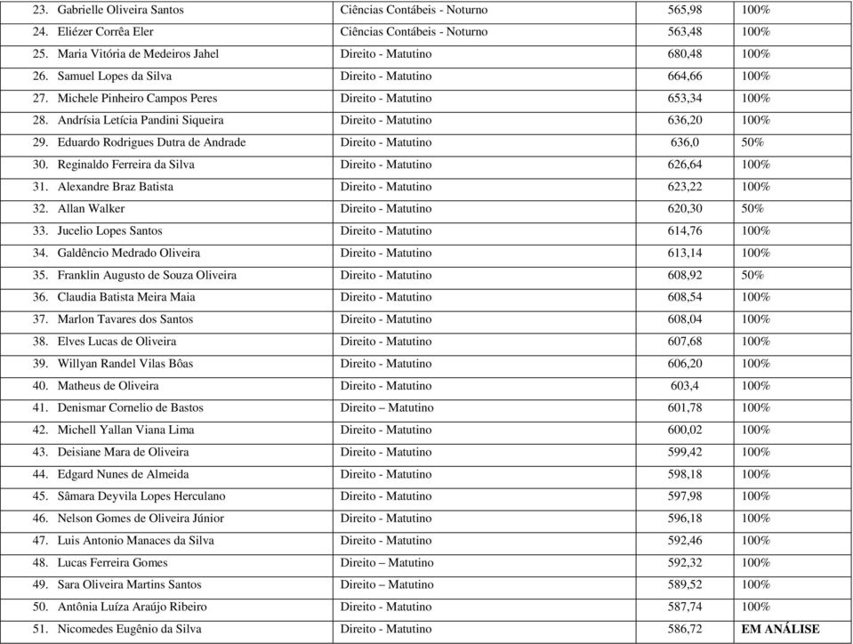 Andrísia Letícia Pandini Siqueira Direito - Matutino 636,20 100% 29. Eduardo Rodrigues Dutra de Andrade Direito - Matutino 636,0 50% 30. Reginaldo Ferreira da Silva Direito - Matutino 626,64 100% 31.