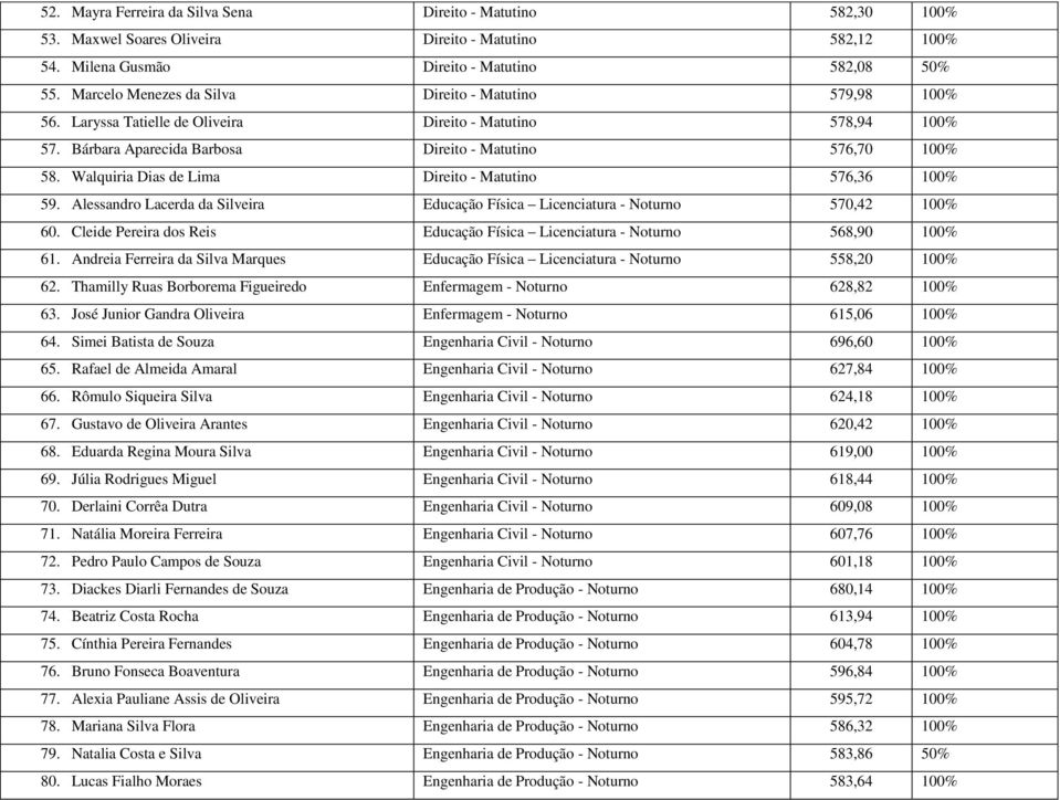 Walquiria Dias de Lima Direito - Matutino 576,36 100% 59. Alessandro Lacerda da Silveira Educação Física Licenciatura - Noturno 570,42 100% 60.