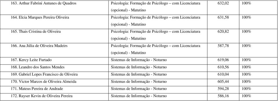 Ana Júlia de Oliveira Madeirs Psicologia: Formação de Psicólogo com Licenciatura 587,78 100% 167. Kercy Leite Furtado Sistemas de Informação - Noturno 619,06 100% 168.