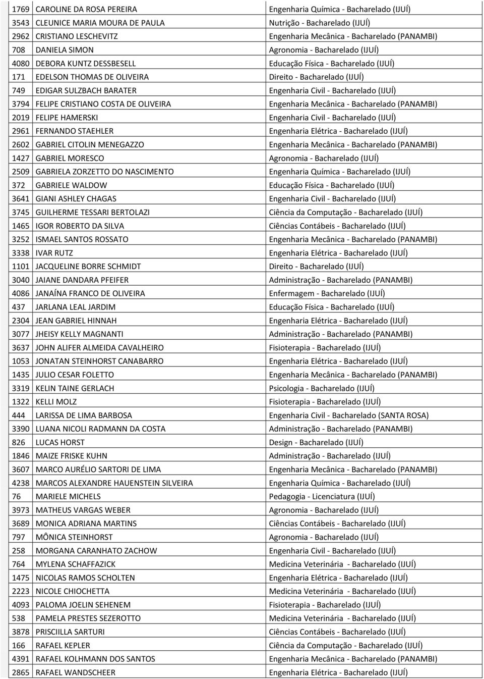 SULZBACH BARATER Engenharia Civil - Bacharelado (IJUÍ) 3794 FELIPE CRISTIANO COSTA DE OLIVEIRA Engenharia Mecânica - Bacharelado (PANAMBI) 2019 FELIPE HAMERSKI Engenharia Civil - Bacharelado (IJUÍ)