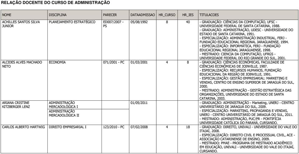 - GRADUAÇÃO: ADMINISTRAÇÃO, UDESC - UNIVERSIDADE DO ESTADO DE SANTA CATARINA, 1991. - ESPECIALIZAÇÃO: ADMINISTRAÇÃO INDUSTRIAL, FERJ - FUNDAÇÃO EDUCACIONAL REGIONAL JARAGUAENSE, 1994.