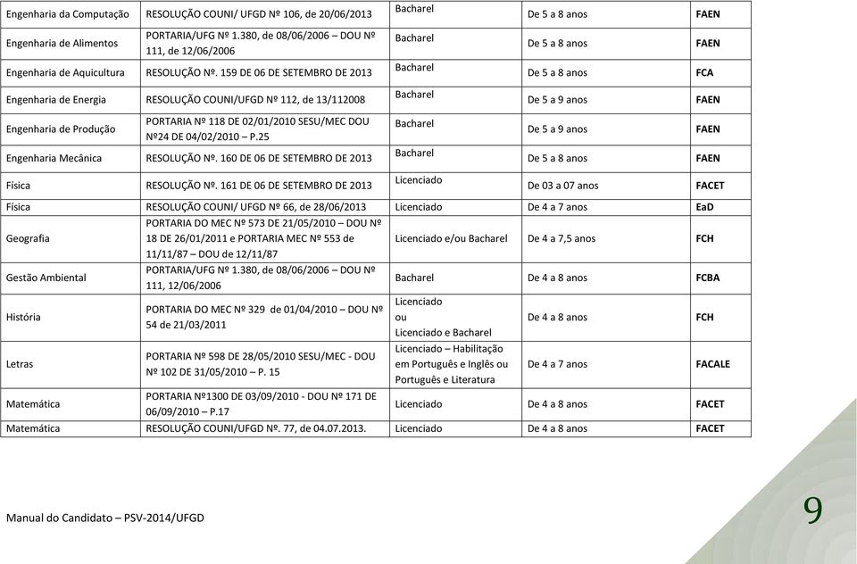 159 DE 06 DE SETEMBRO DE 2013 Bacharel De 5 a 8 anos FCA Engenharia de Energia RESOLUÇÃO COUNI/UFGD Nº 112, de 13/112008 Bacharel De 5 a 9 anos FAEN Engenharia de Produção PORTARIA Nº 118 DE