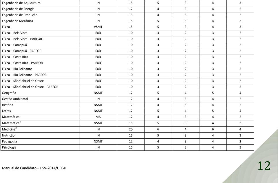 Rio Brilhante EaD 10 3 2 3 2 Física Rio Brilhante - PARFOR EaD 10 3 2 3 2 Física São Gabriel do Oeste EaD 10 3 2 3 2 Física São Gabriel do Oeste - PARFOR EaD 10 3 2 3 2 Geografia NSMT 17 5 4 5 4