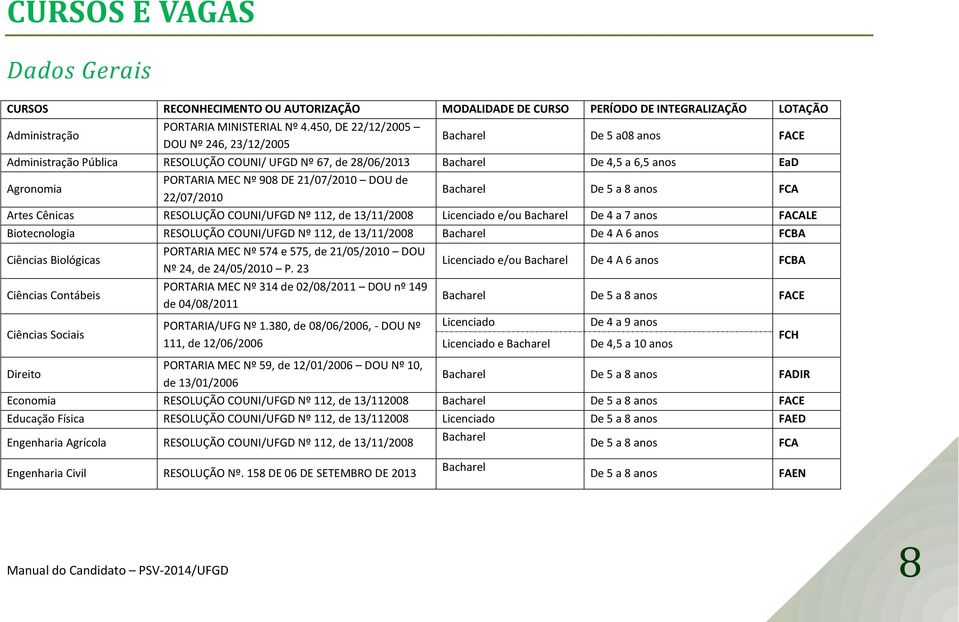 21/07/2010 DOU de 22/07/2010 Bacharel De 5 a 8 anos FCA Artes Cênicas RESOLUÇÃO COUNI/UFGD Nº 112, de 13/11/2008 Licenciado e/ou Bacharel De 4 a 7 anos FACALE Biotecnologia RESOLUÇÃO COUNI/UFGD Nº