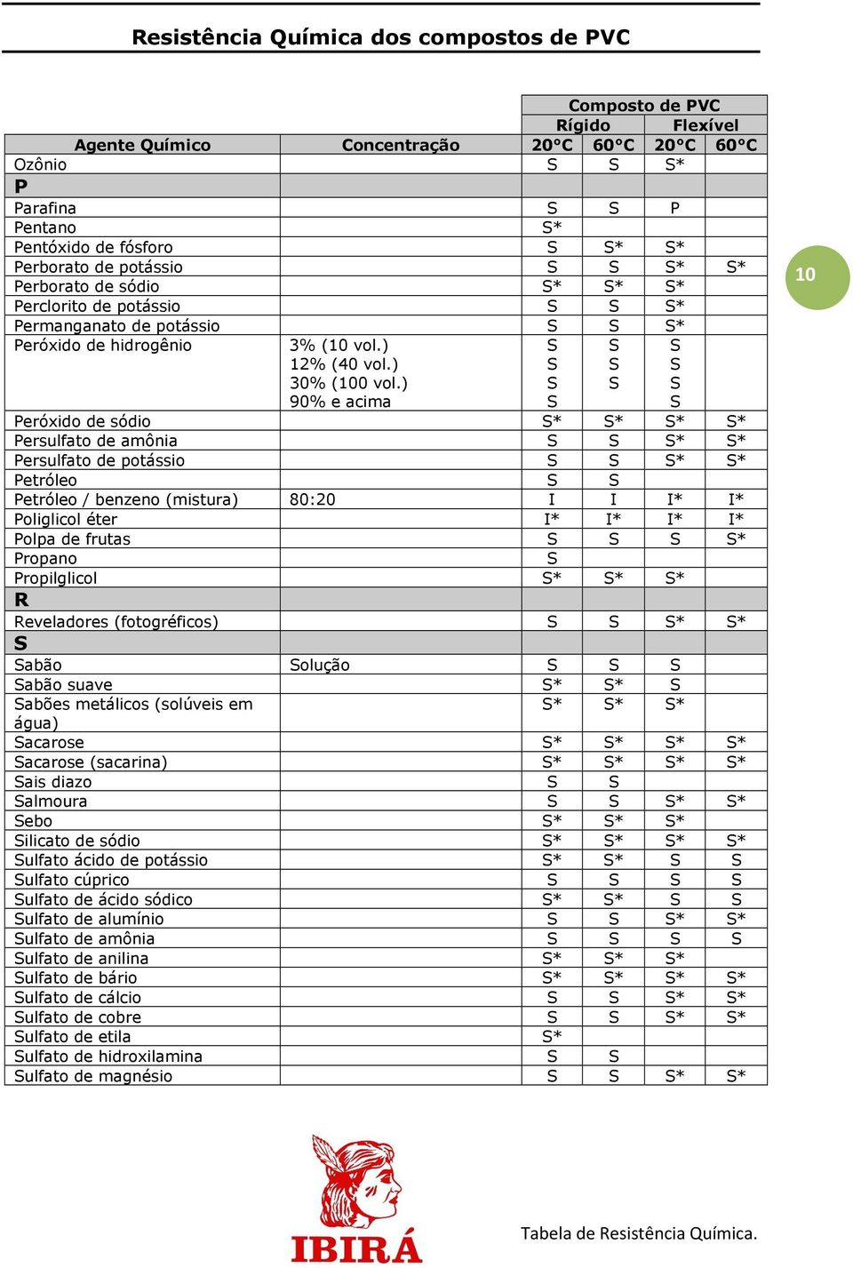 ) 90% e acima eróxido de sódio * * * * ersulfato de amônia * * ersulfato de potássio * * etróleo etróleo / benzeno (mistura) 80:20 * * oliglicol éter * * * * olpa de frutas * ropano ropilglicol * * *