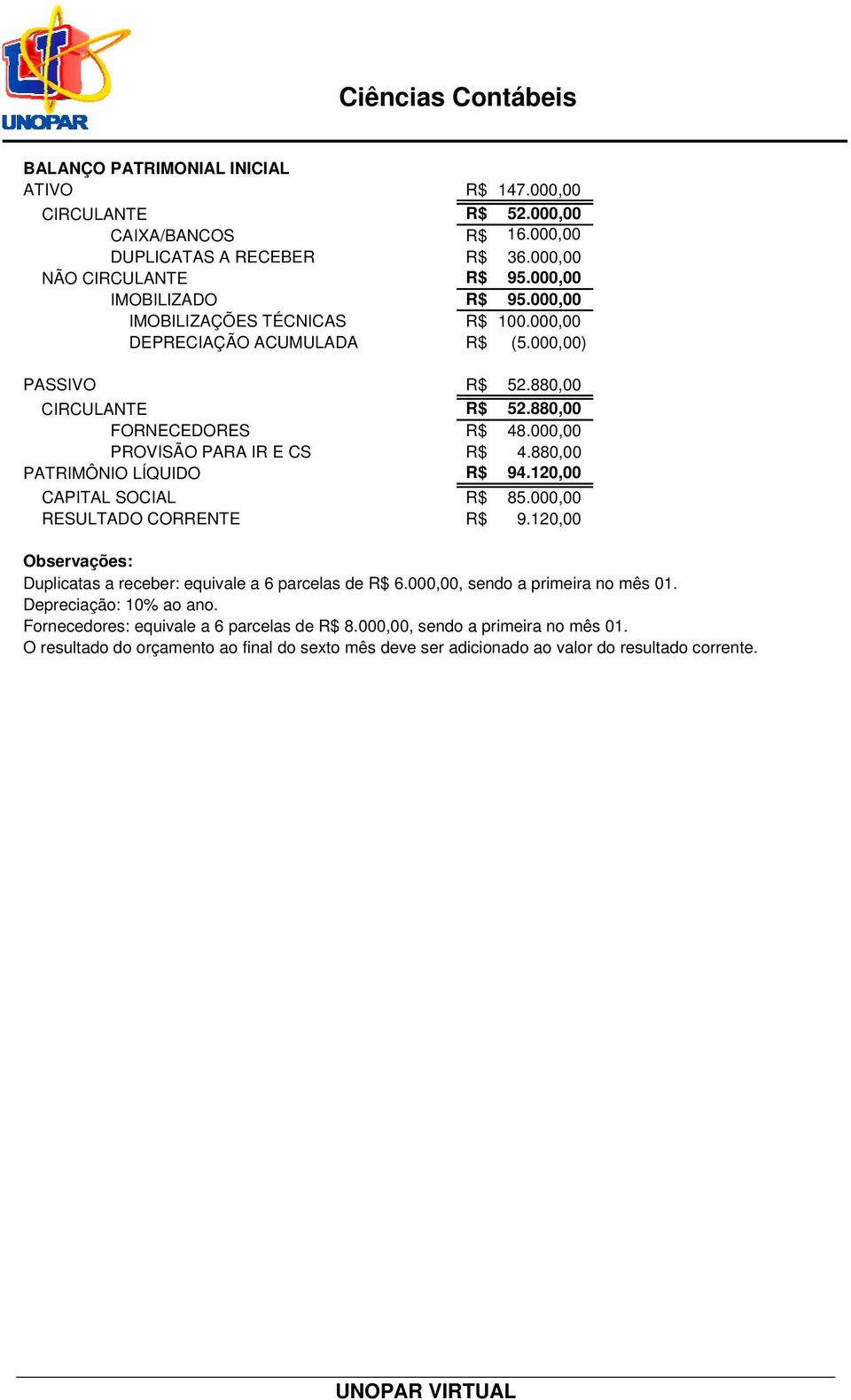 880,00 PATRIMÔNIO LÍQUIDO R$ 94.120,00 CAPITAL SOCIAL R$ 85.000,00 RESULTADO CORRENTE R$ 9.120,00 Observações: Duplicatas a receber: equivale a 6 parcelas de R$ 6.